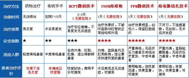 痔疮治疗方法PK