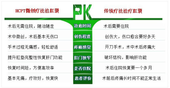 HCPT微创治疗肛裂pk传统