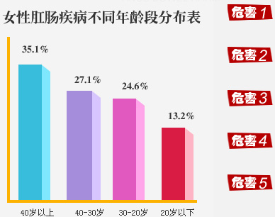 女性肛肠病可拖不得